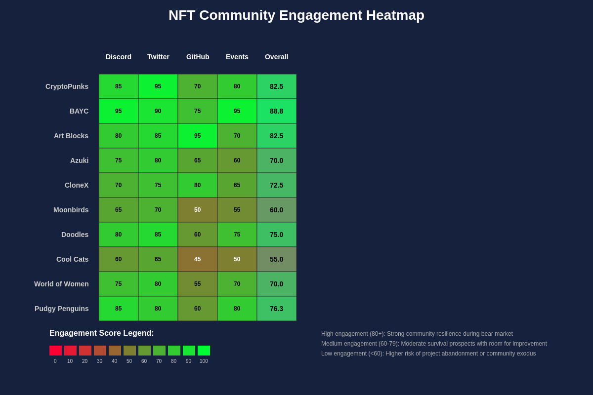 Community Engagement Heatmap