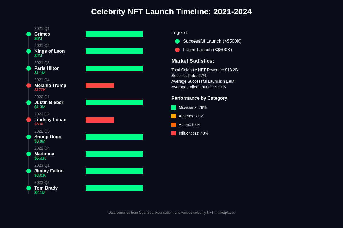 Featured image of post Celebrity NFT Launches: Hits, Misses, and Market Impact