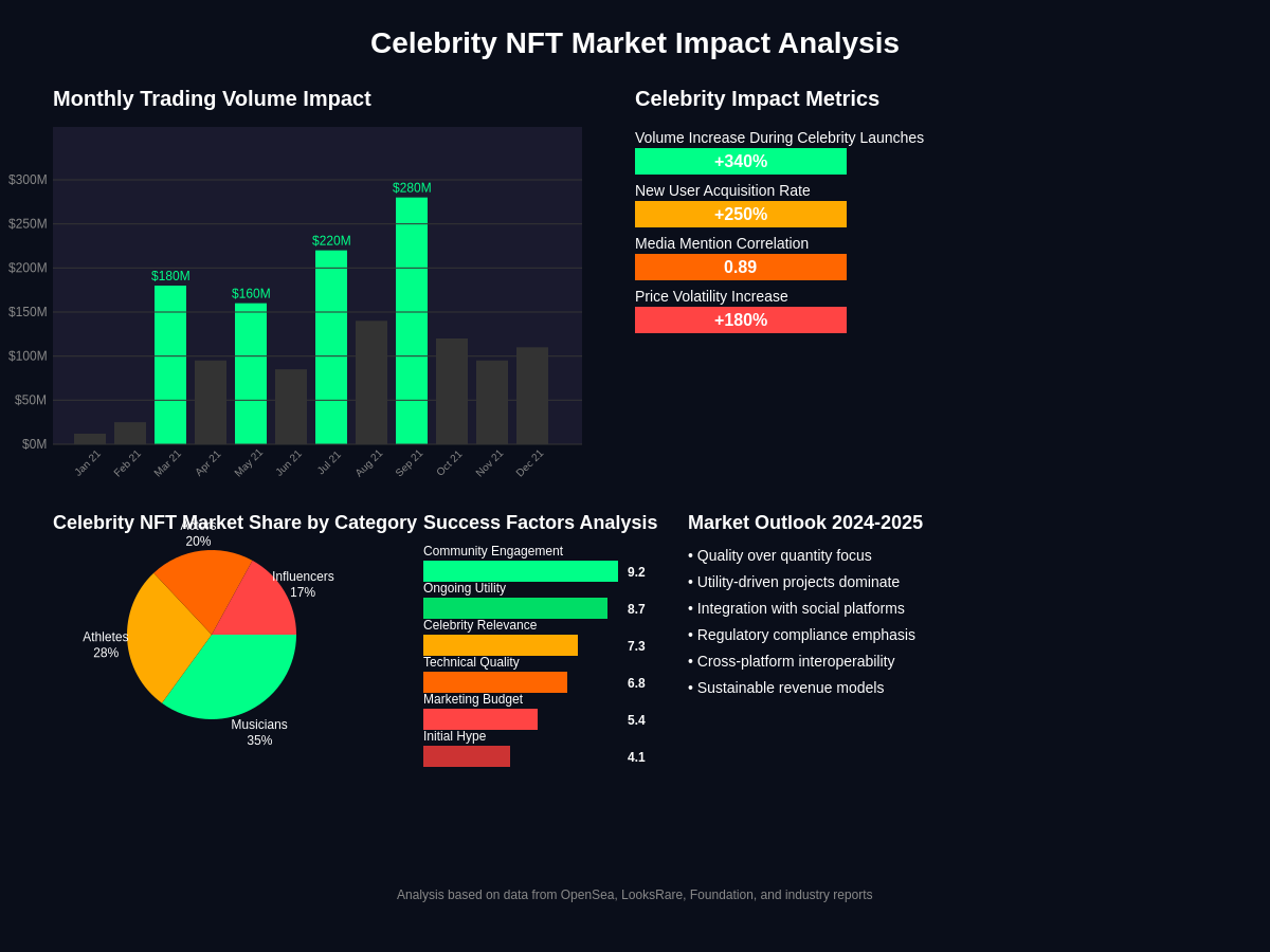 Celebrity NFT Market Impact Analysis