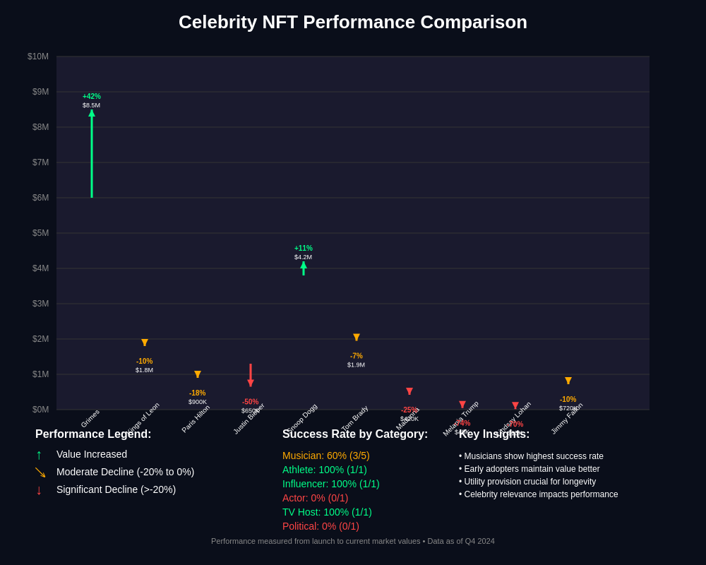 Celebrity NFT Performance Comparison