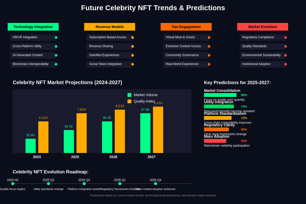 Future Celebrity NFT Trends
