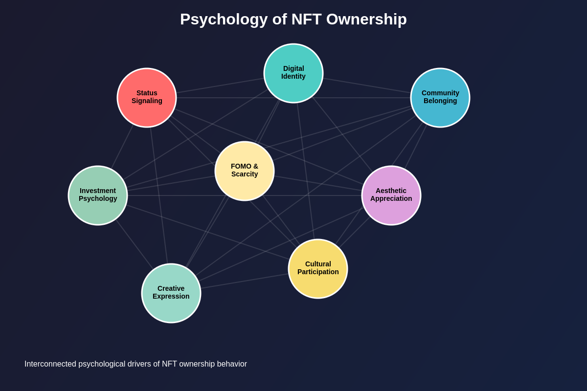 Featured image of post The Psychology of NFT Ownership: Why People Buy Digital Art