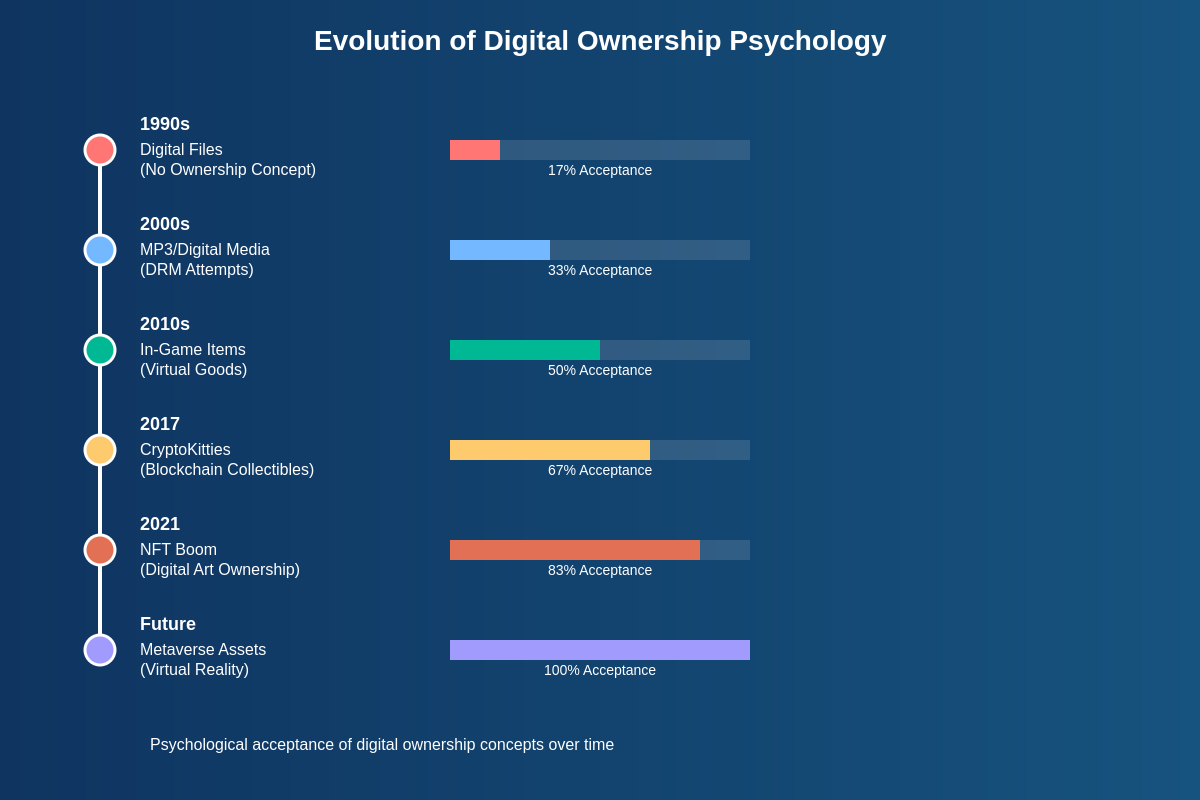 Digital Ownership Evolution