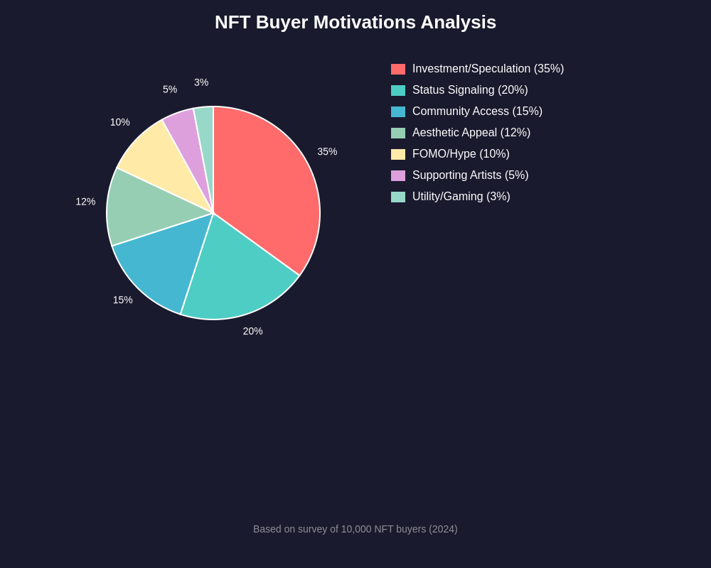 NFT Buyer Motivations Analysis