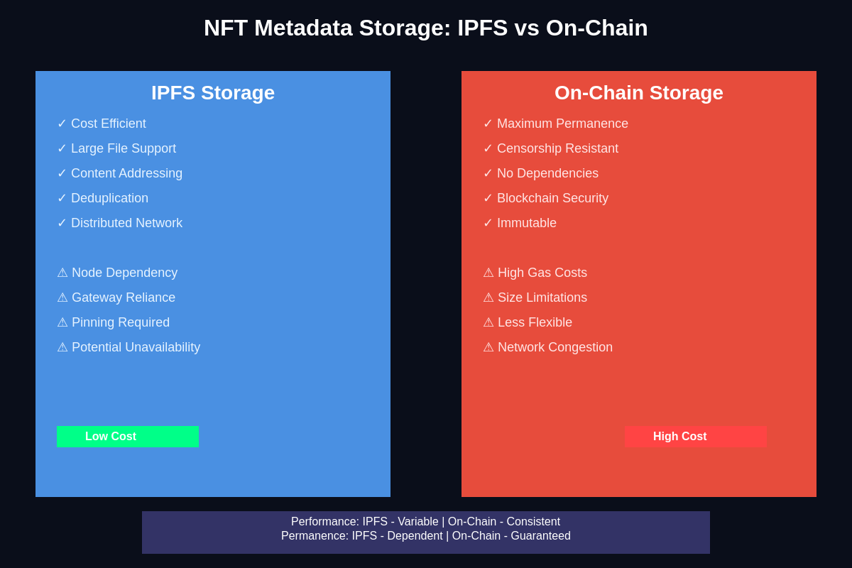 Featured image of post NFT Metadata Standards: IPFS vs On-Chain Storage Debate