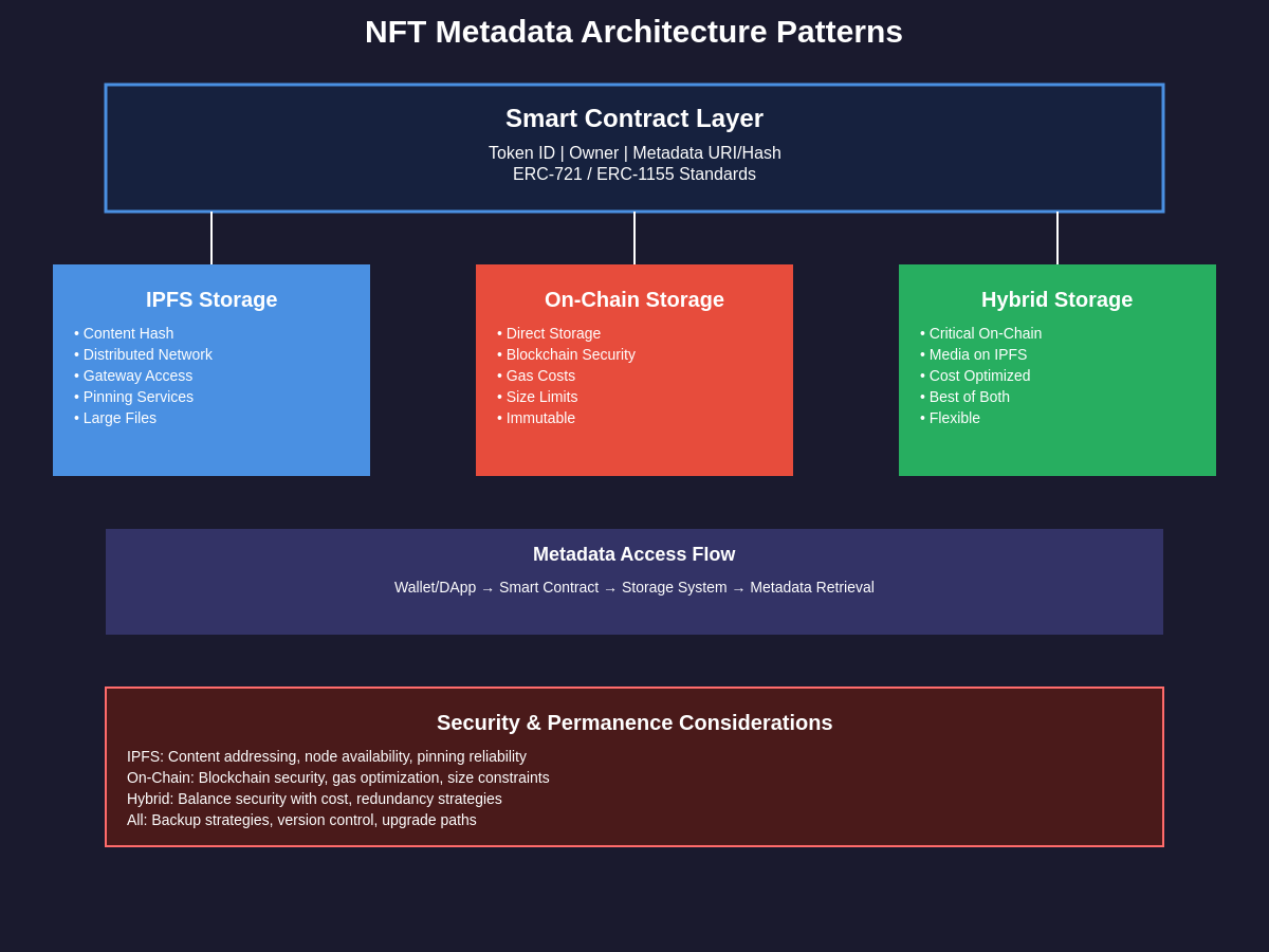 NFT Metadata Architecture Patterns