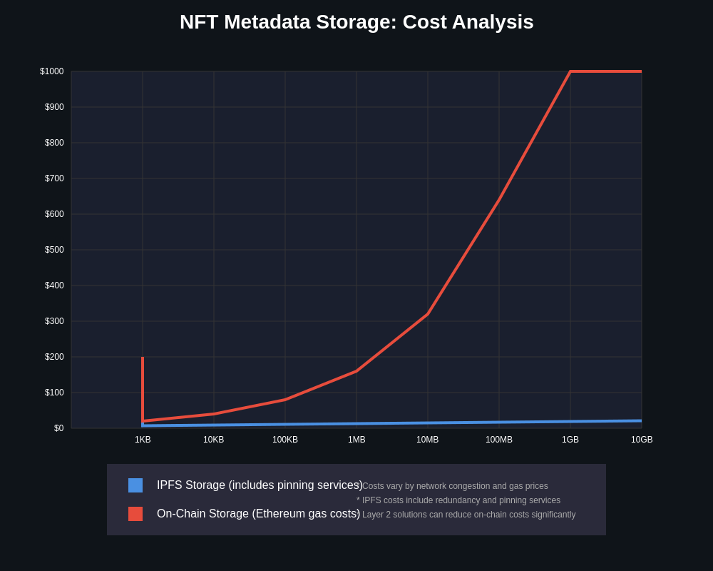 Cost Analysis: IPFS vs On-Chain Storage