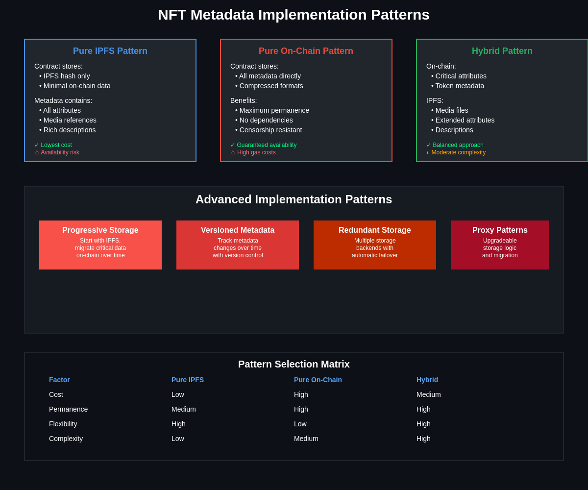 Implementation Patterns and Selection Matrix