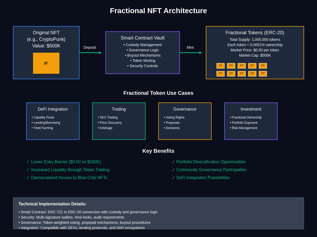 Featured image of post Fractional NFTs: Democratizing Access to Blue-Chip Collections