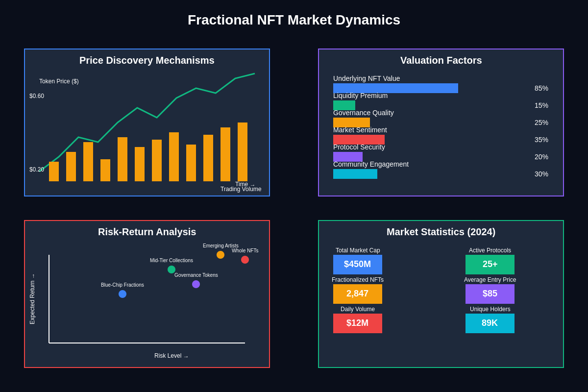 Market Dynamics Chart
