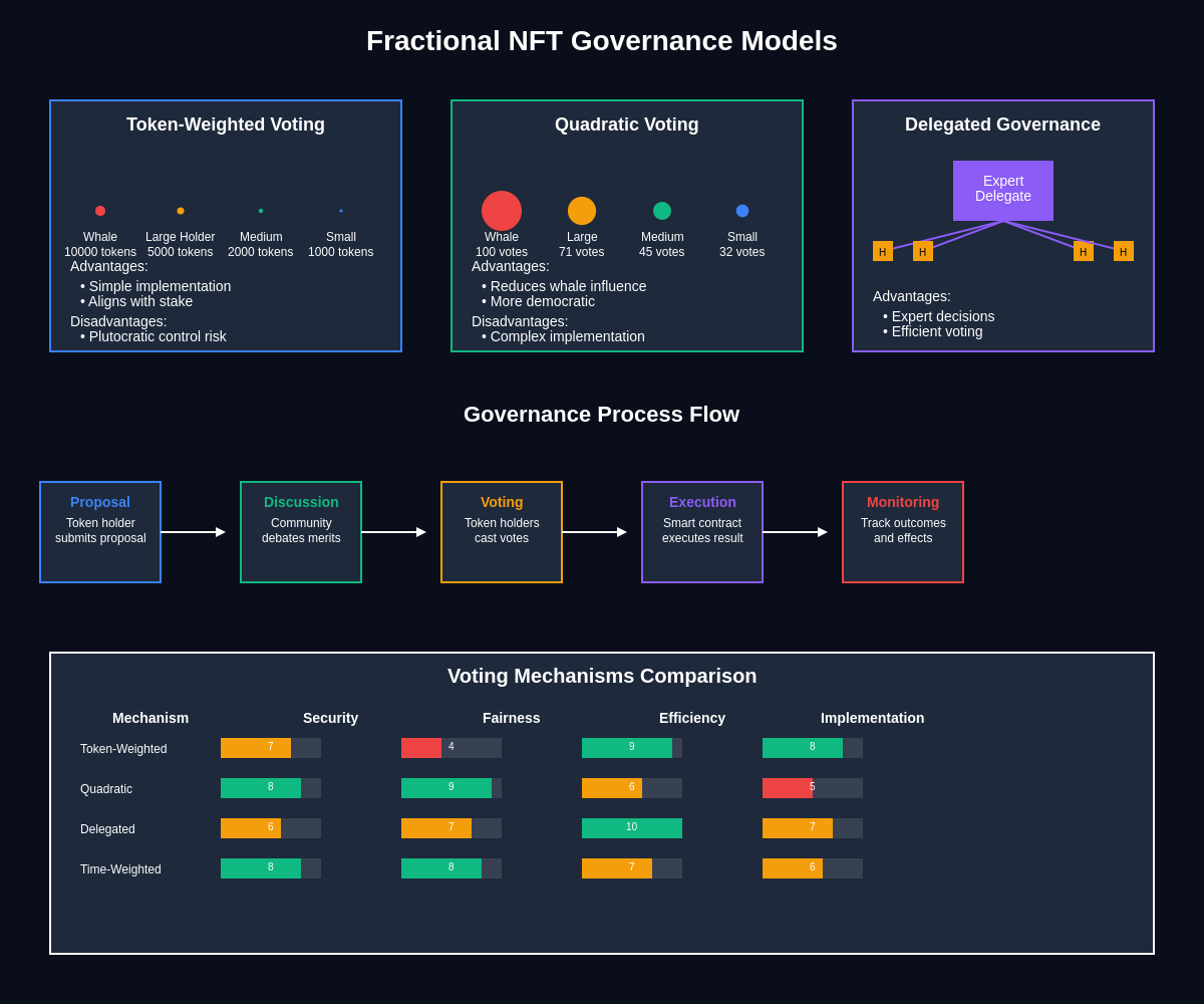 Governance Models