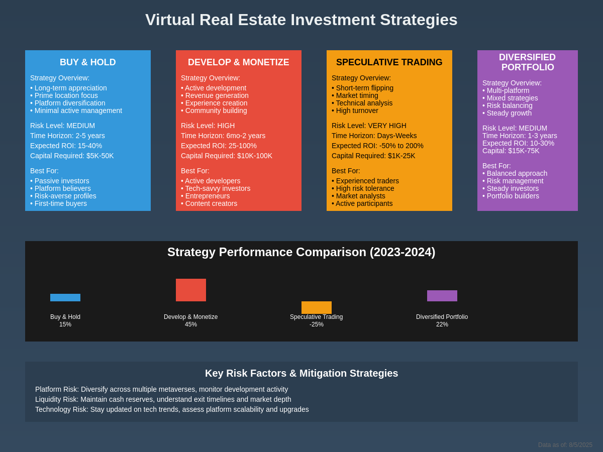 Virtual Real Estate Investment Strategies