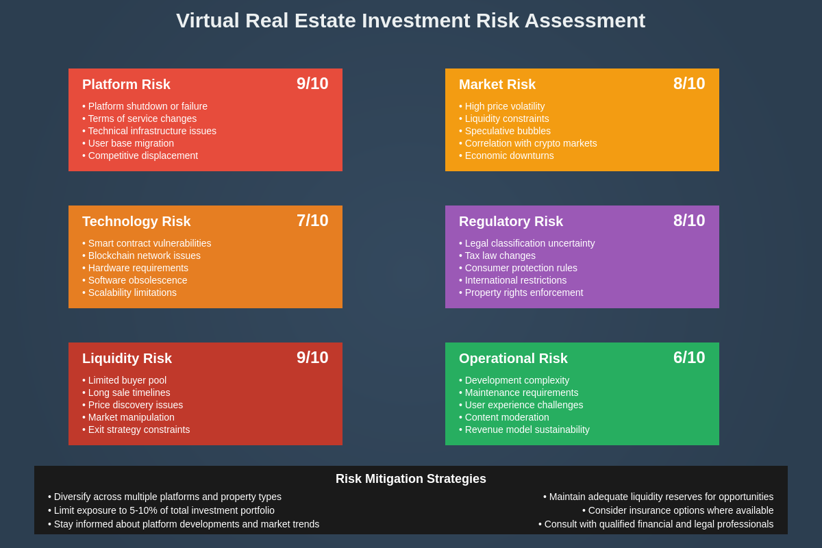 Virtual Real Estate Investment Risk Assessment