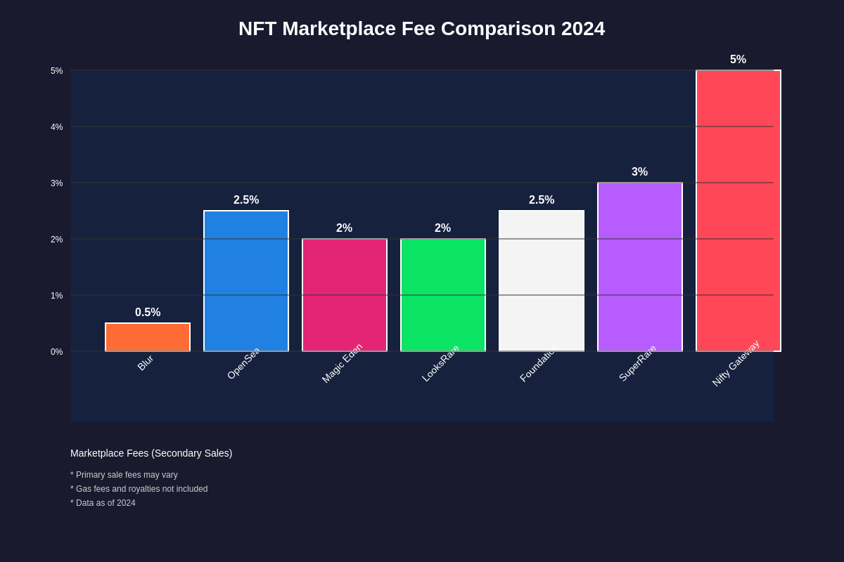 Featured image of post NFT Marketplaces Comparison: Fees, Features, and User Experience