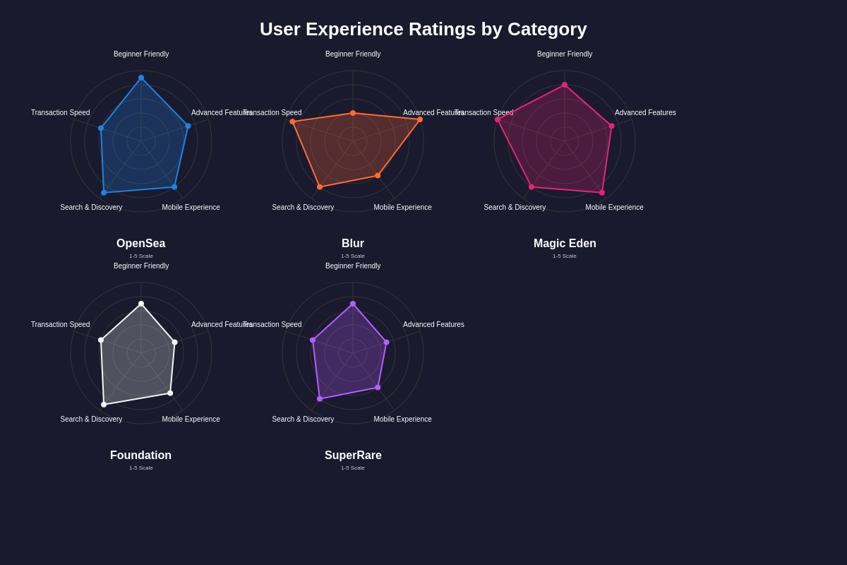 User Experience Rating