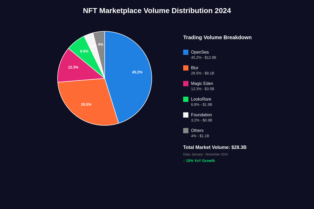 Market Share Distribution