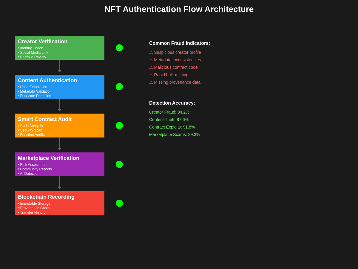 NFT Authentication Flow Architecture