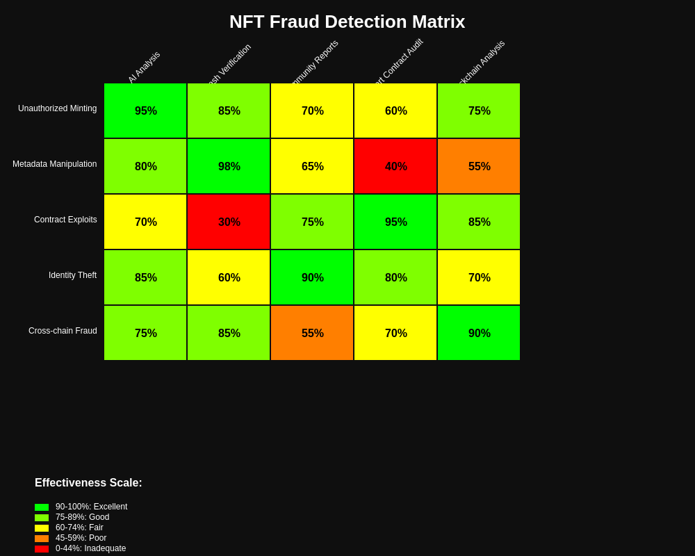 Fraud Detection Effectiveness Matrix