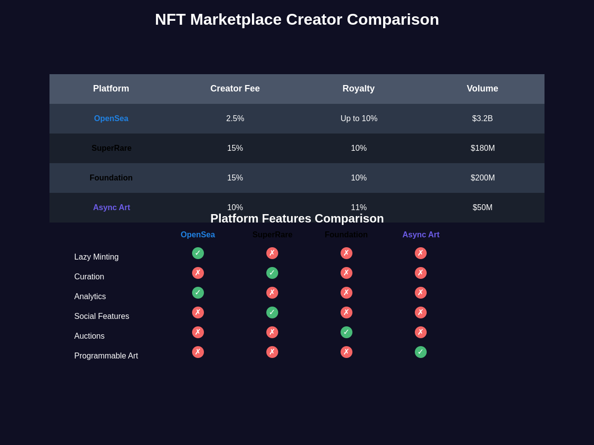 NFT Marketplace Creator Comparison