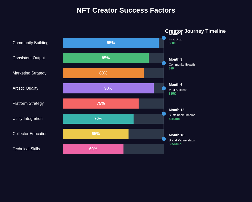 NFT Creator Success Factors