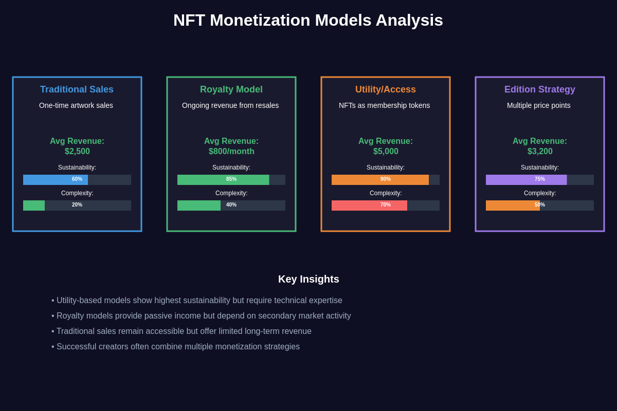NFT Monetization Models Analysis