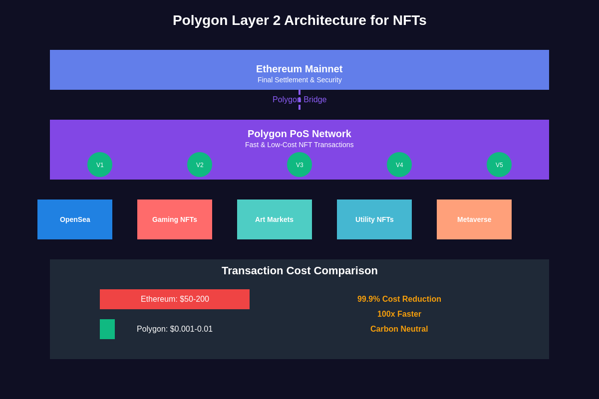 Featured image of post Polygon NFTs: Layer 2 Solutions for Affordable Minting
