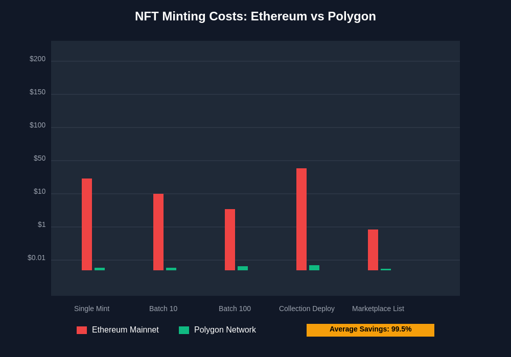 NFT Minting Cost Analysis