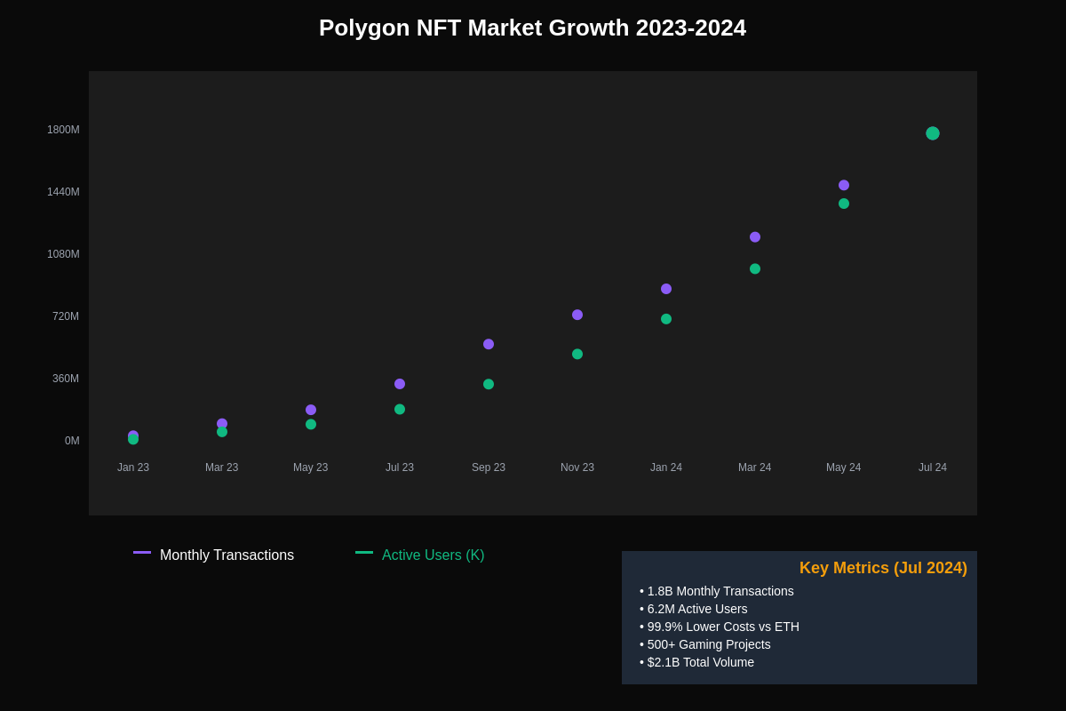 Polygon NFT Market Growth