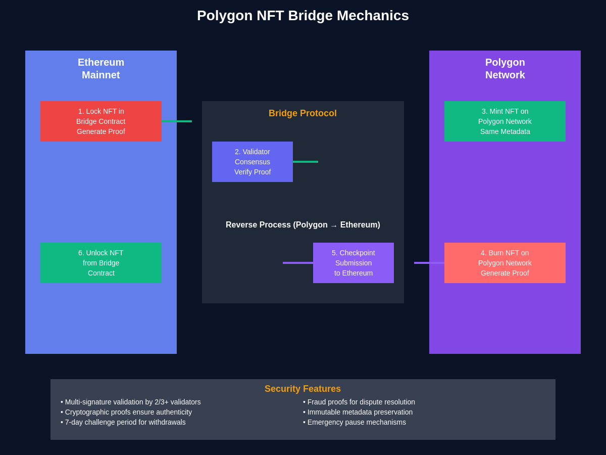 Cross-Chain Bridge Mechanics