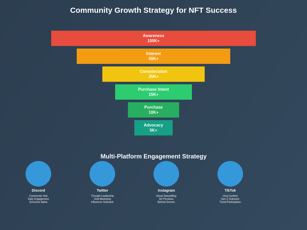 Community Growth Strategy