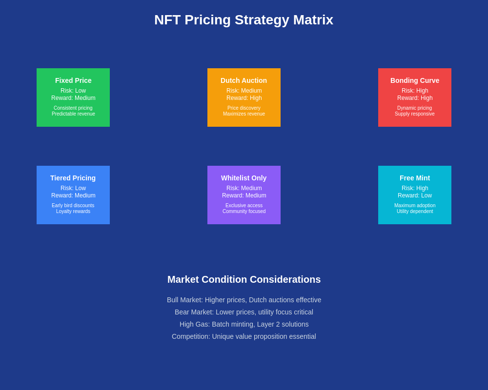 Pricing Strategy Matrix