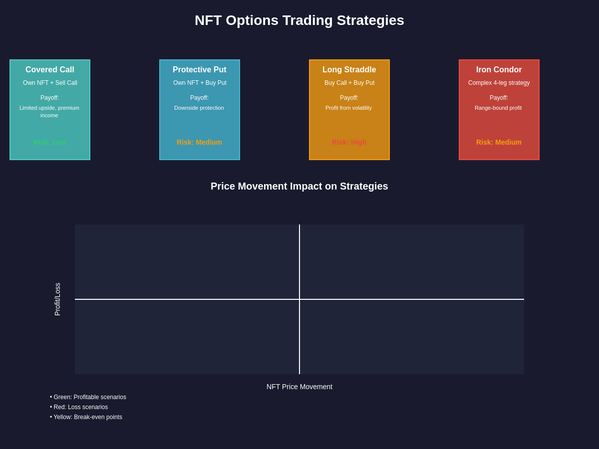 NFT Options Trading Strategies