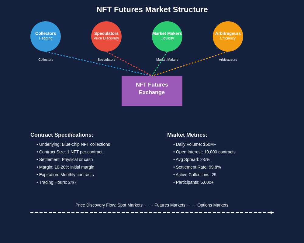 NFT Futures Market Structure