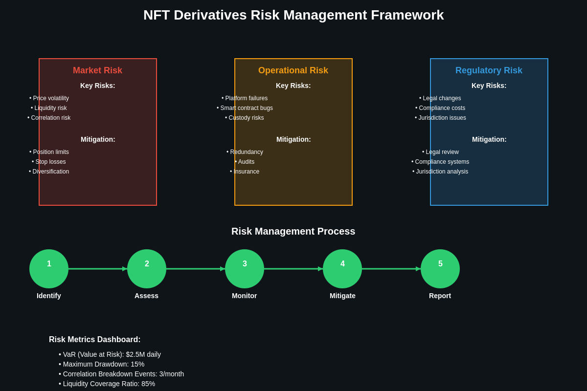Risk Management Framework
