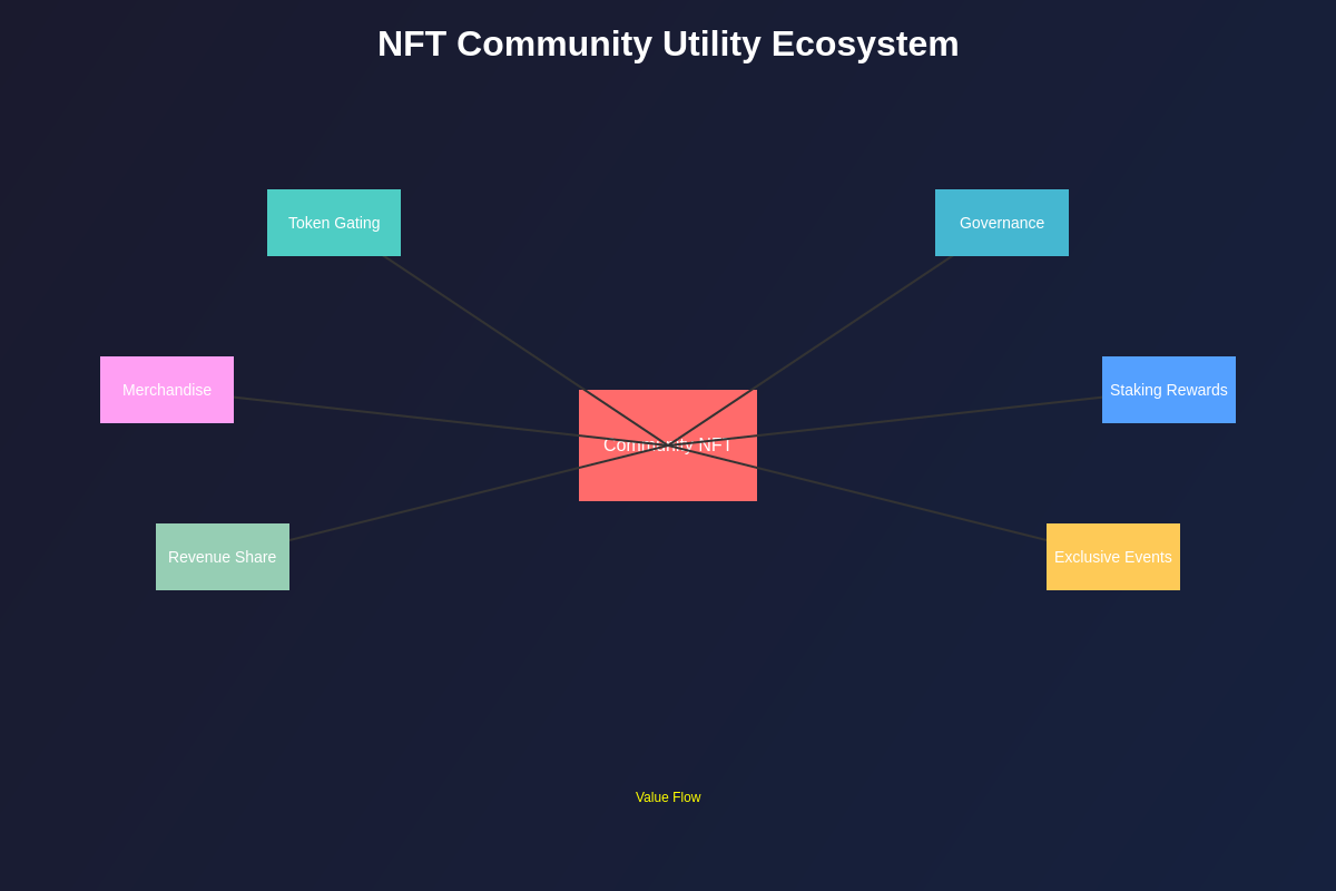 Featured image of post Community-Driven NFTs: The Power of Holder Utility