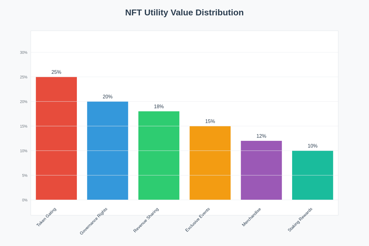 Utility Value Distribution