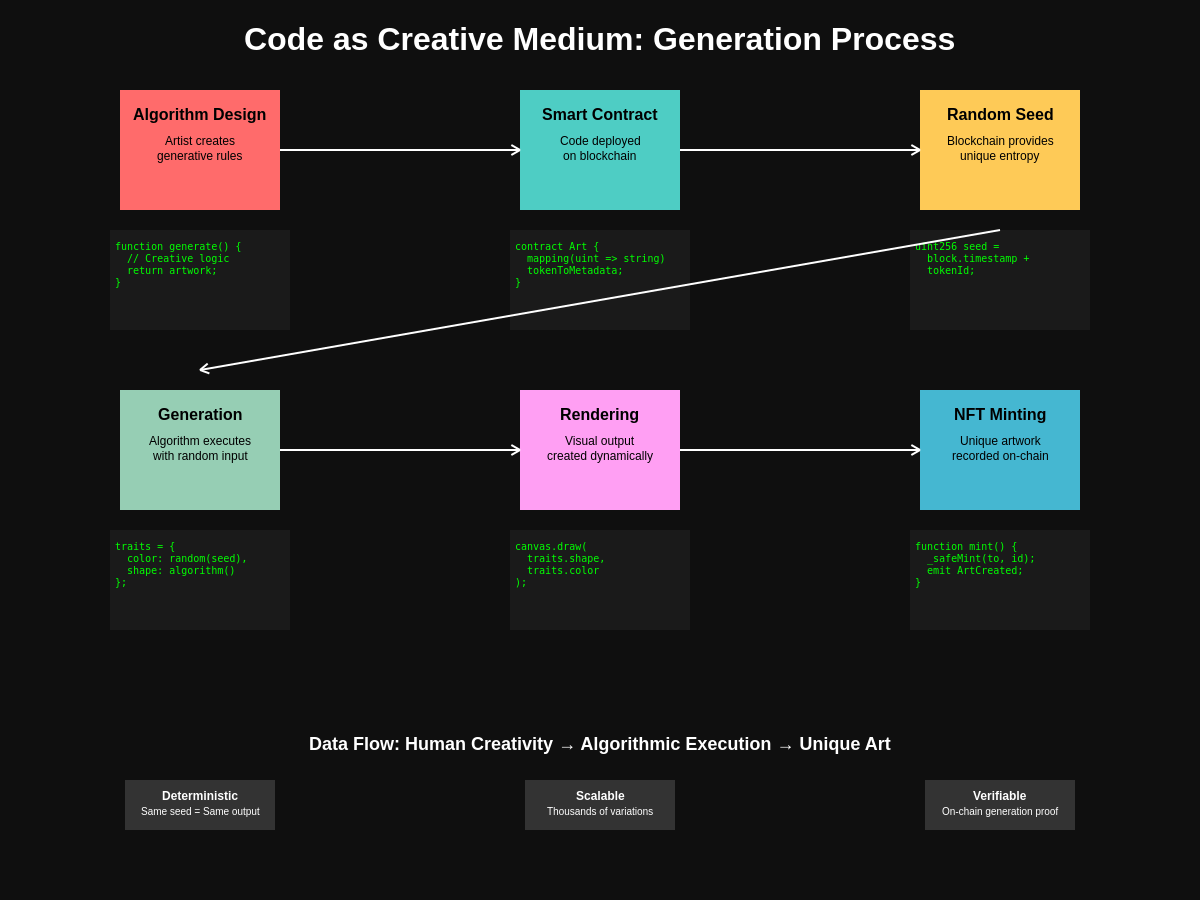 Code to Art Generation Process