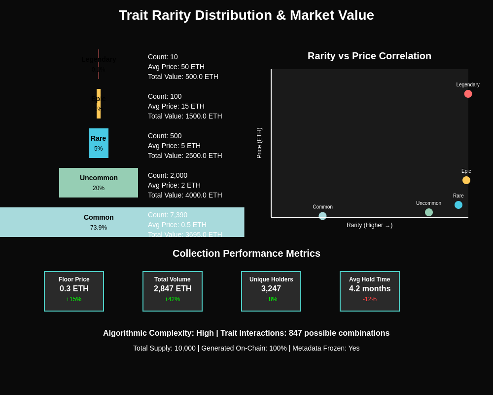 Trait Rarity and Market Analysis