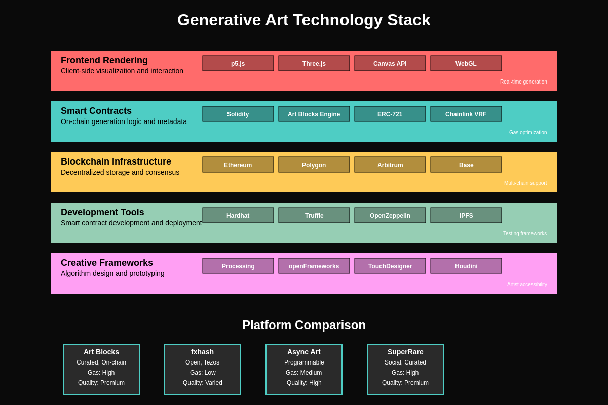 Technology Stack Overview
