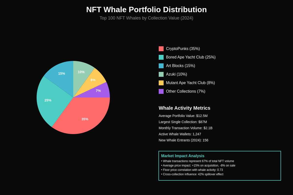 Featured image of post NFT Whales: Tracking Big Money in Digital Collectibles
