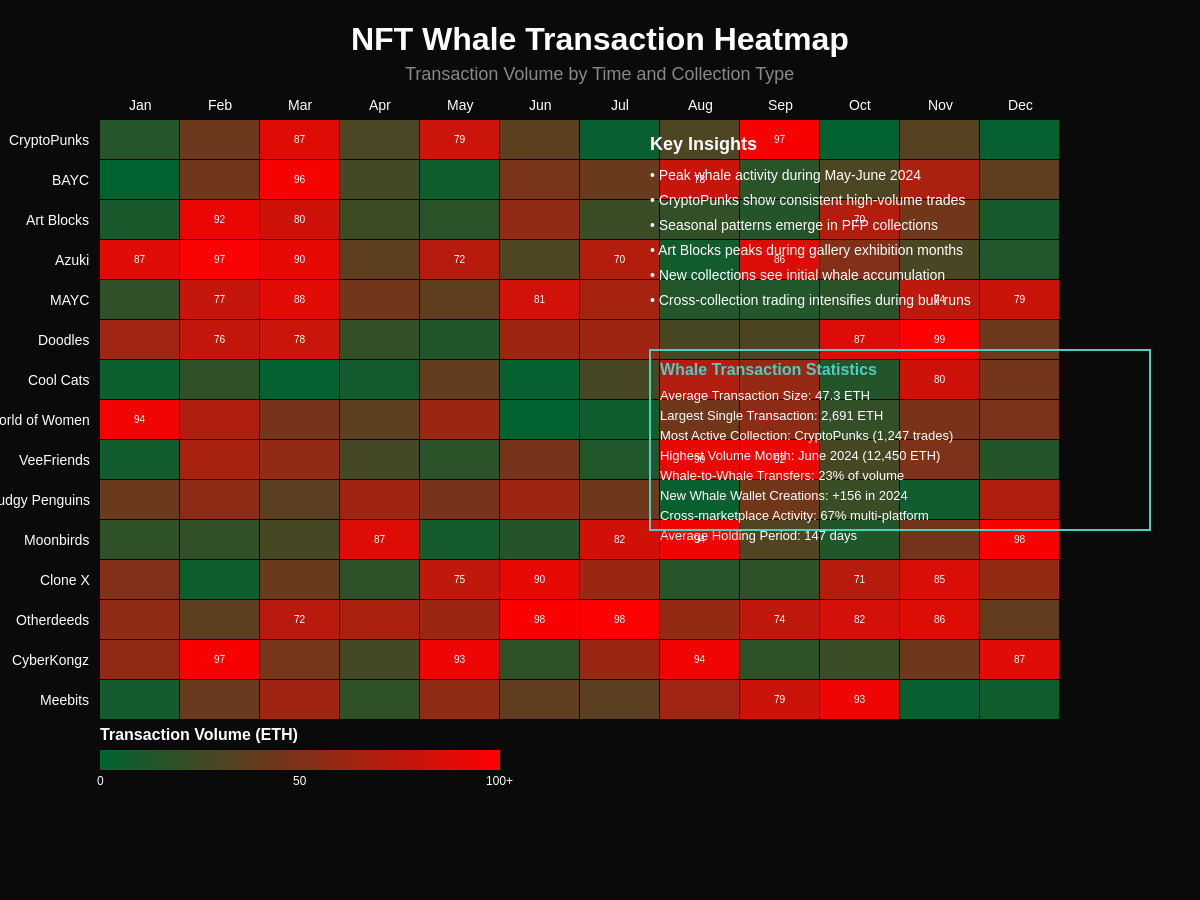 Whale Transaction Heatmap