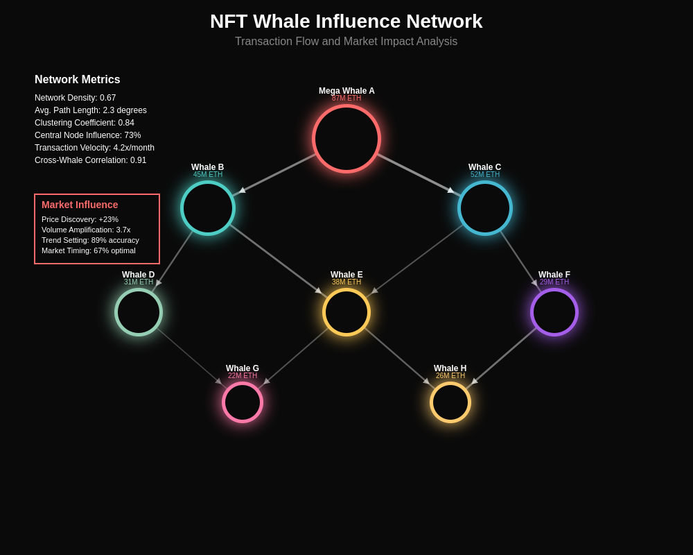 Whale Influence Network