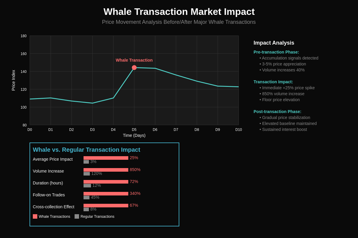 Whale Market Impact Analysis