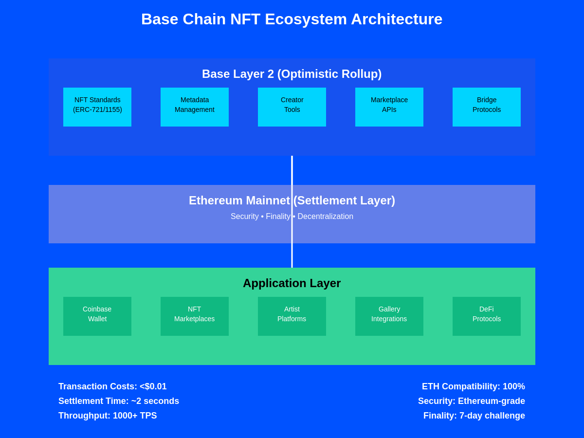 Featured image of post Base Chain NFTs: Coinbase's Layer 2 Art Ecosystem