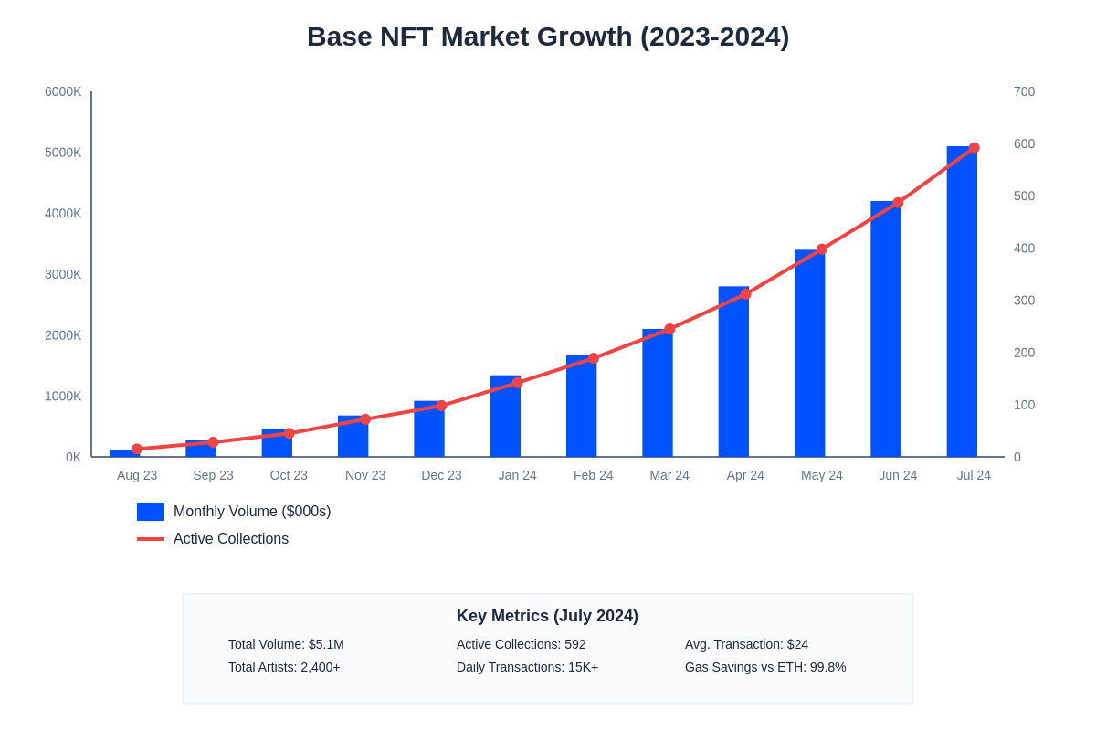 Base NFT Market Growth Analysis