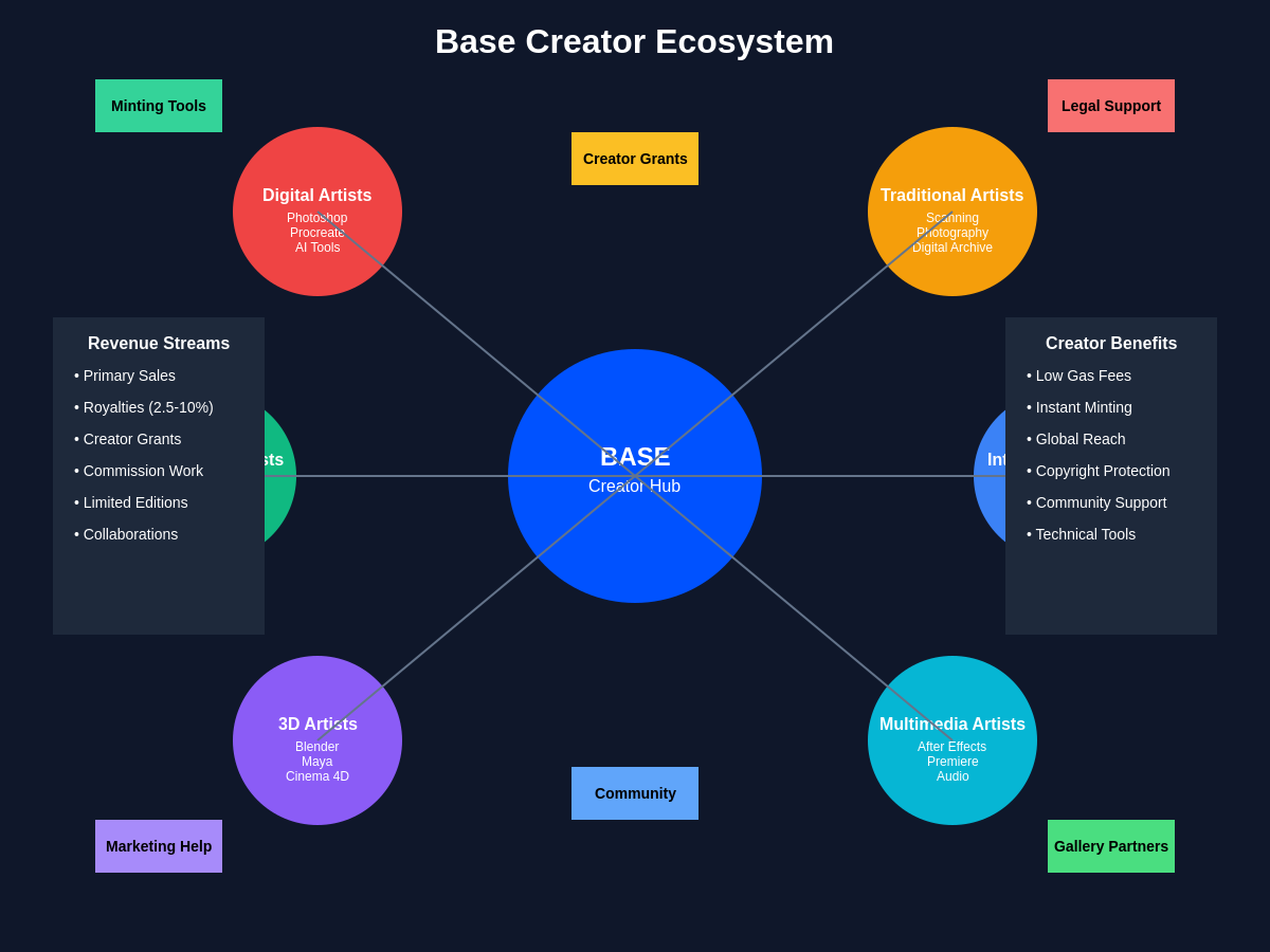 Base Creator Ecosystem