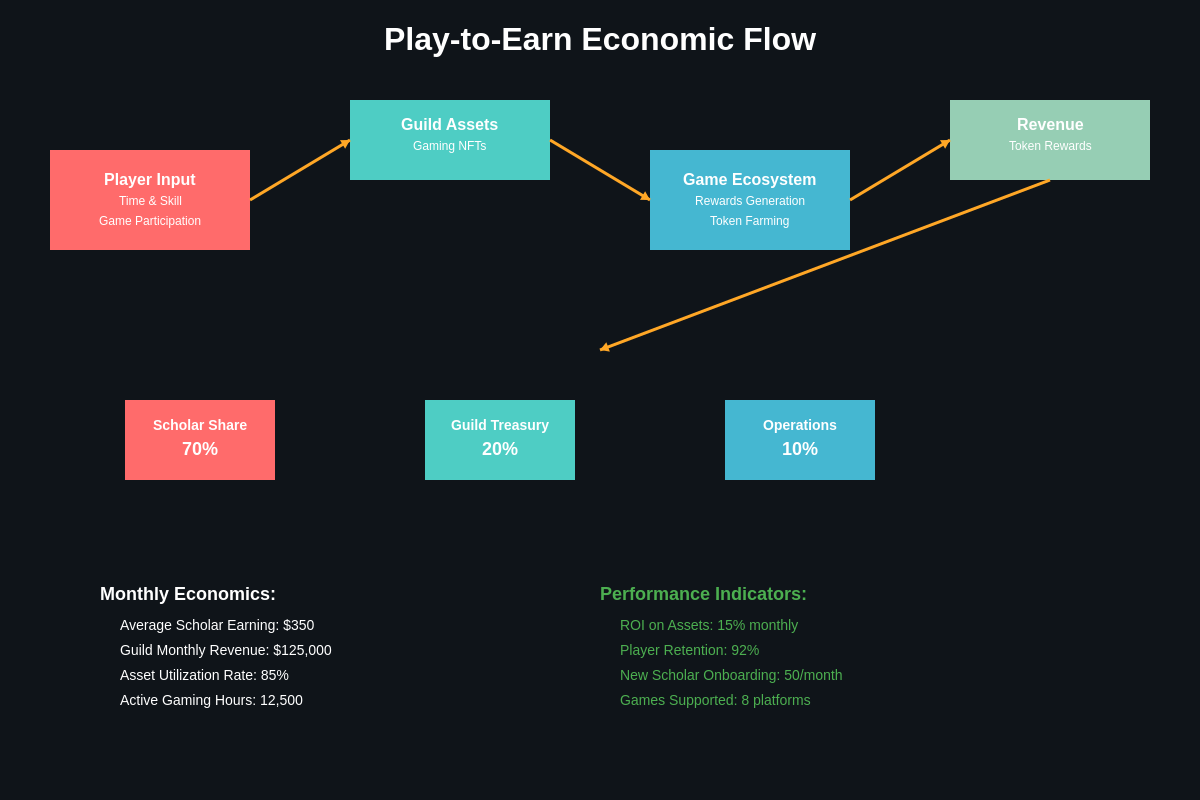 Play-to-Earn Economics Flow