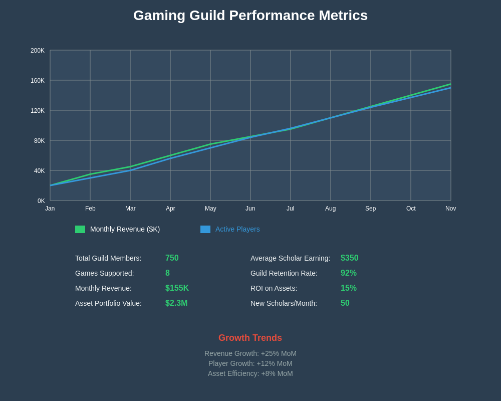 Guild Performance Metrics
