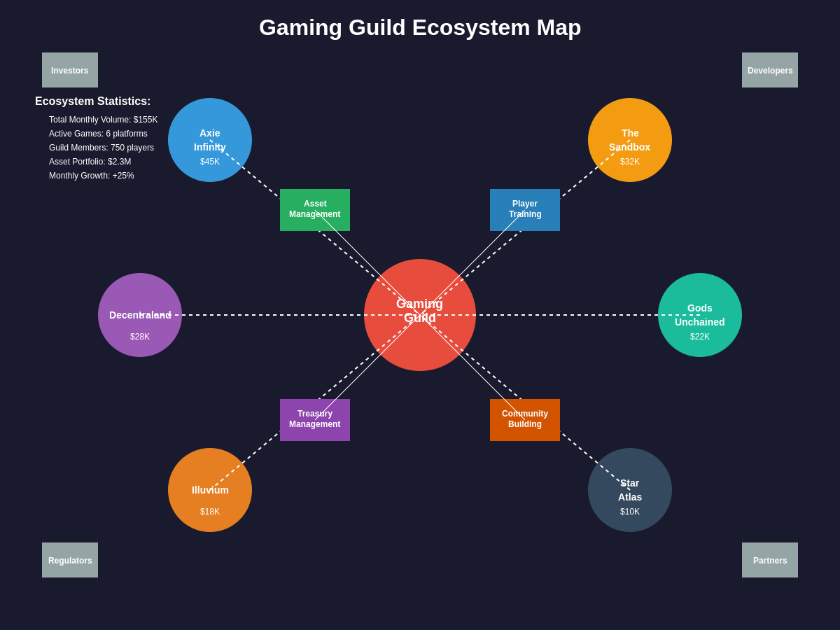 Gaming Ecosystem Map