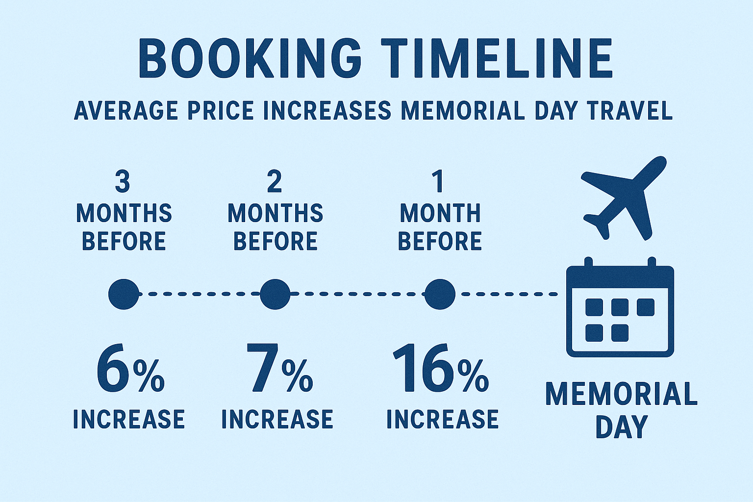 Graph showing booking price trends for Memorial Day travel